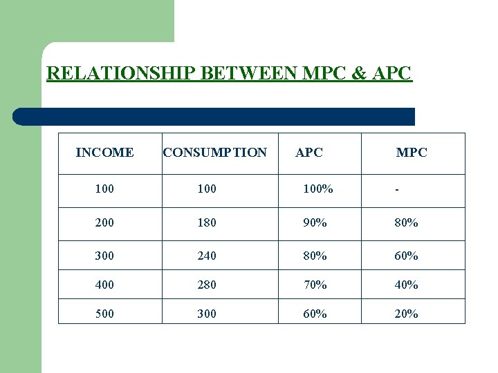 RELATIONSHIP BETWEEN MPC & APC INCOME CONSUMPTION APC MPC 100 100% - 200 180