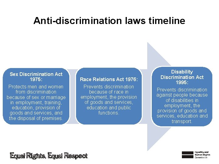 Anti-discrimination laws timeline Sex Discrimination Act 1975: Protects men and women from discrimination because