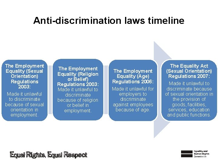 Anti-discrimination laws timeline The Employment Equality (Sexual Orientation) Regulations 2003: Made it unlawful to