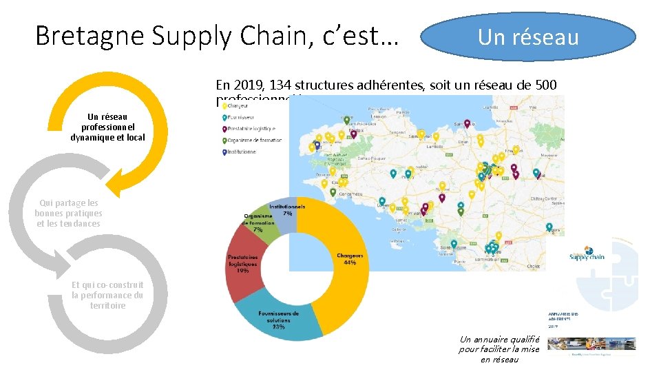 Bretagne Supply Chain, c’est… Un réseau En 2019, 134 structures adhérentes, soit un réseau
