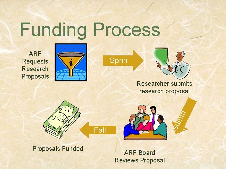 Funding Process ARF Requests Research Proposals Sprin g Su mm er Researcher submits research