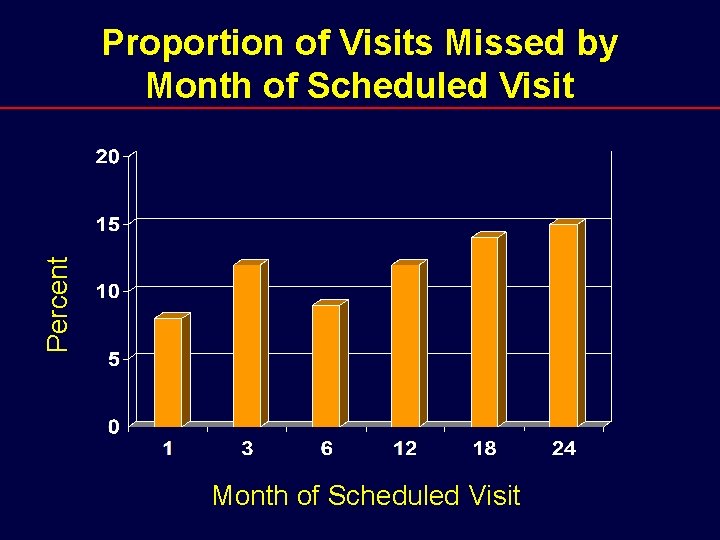 Percent Proportion of Visits Missed by Month of Scheduled Visit 