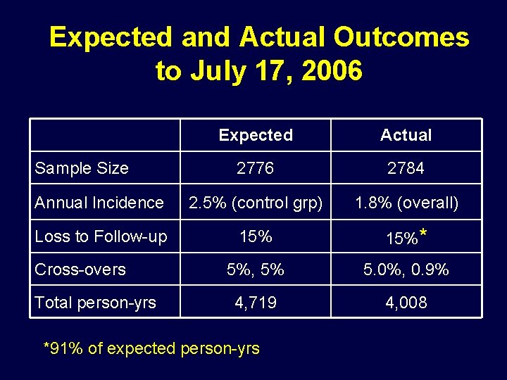 Expected and Actual Outcomes to July 17, 2006 Expected Actual 2776 2784 Annual Incidence