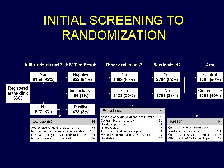 INITIAL SCREENING TO RANDOMIZATION 