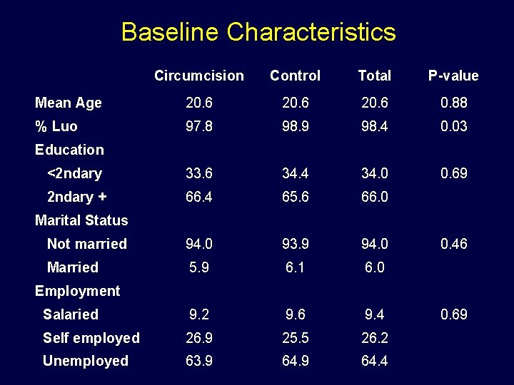 Baseline Characteristics Circumcision Control Total P-value Mean Age 20. 6 0. 88 % Luo