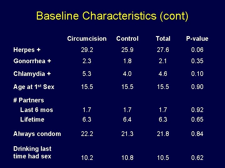 Baseline Characteristics (cont) Circumcision Control Total P-value Herpes + 29. 2 25. 9 27.