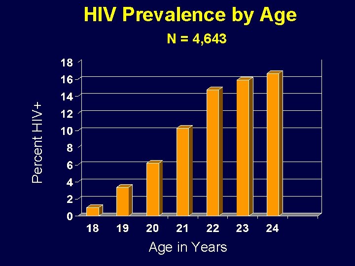 HIV Prevalence by Age Percent HIV+ N = 4, 643 Age in Years 