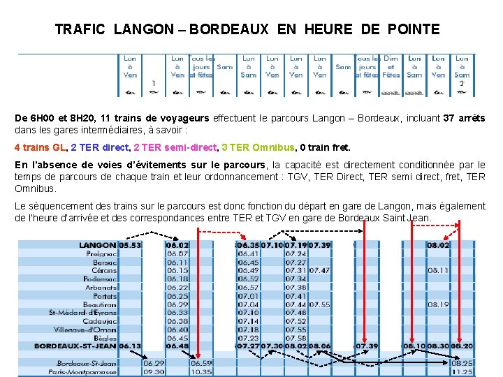 TRAFIC LANGON – BORDEAUX EN HEURE DE POINTE De 6 H 00 et 8