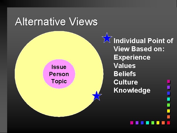Alternative Views Issue Person Topic Individual Point of View Based on: Experience Values Beliefs