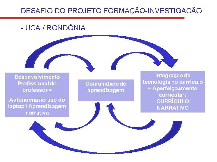 DESAFIO DO PROJETO FORMAÇÃO-INVESTIGAÇÃO - UCA / RONDÔNIA 