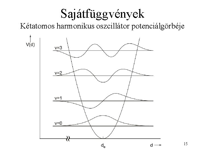 Sajátfüggvények Kétatomos harmonikus oszcillátor potenciálgörbéje 15 