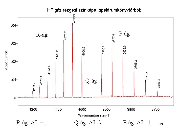 HF gáz rezgési színképe (spektrumkönyvtárból) P-ág R-ág Q-ág R-ág: J=+1 Q-ág: J=0 P-ág: J=-1