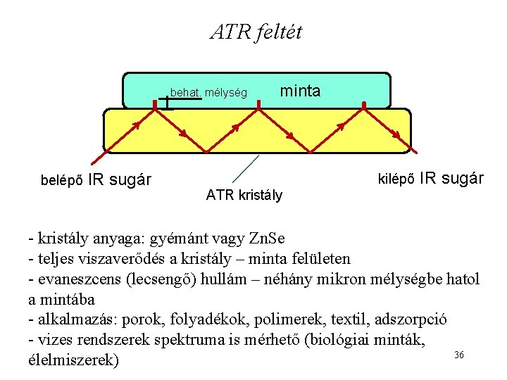 ATR feltét behat. mélység belépő IR sugár minta kilépő ATR kristály IR sugár -