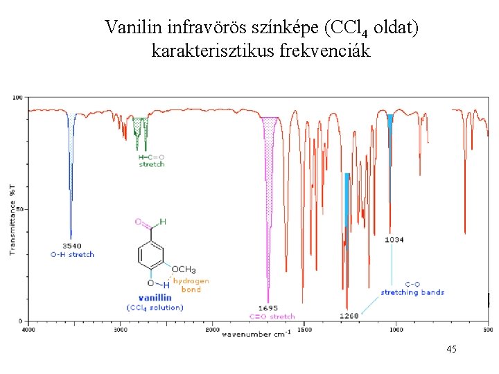 Vanilin infravörös színképe (CCl 4 oldat) karakterisztikus frekvenciák 45 