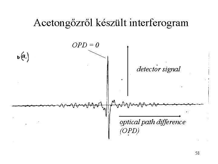 Acetongőzről készült interferogram OPD = 0 detector signal optical path difference (OPD) 58 