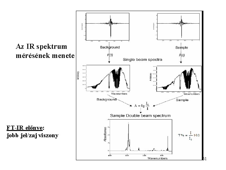 Az IR spektrum mérésének menete FT-IR előnye: jobb jel/zaj viszony 61 
