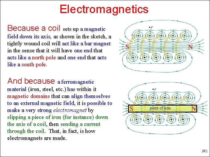 Electromagnetics Because a coil sets up a magnetic field down its axis, as shown