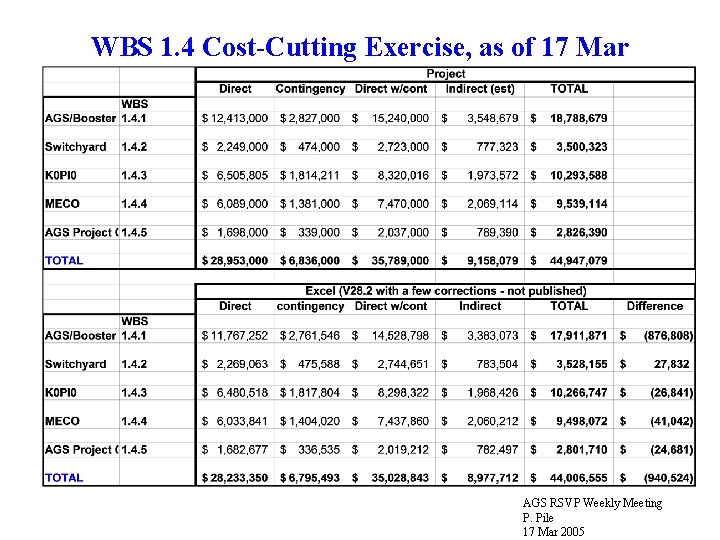 WBS 1. 4 Cost-Cutting Exercise, as of 17 Mar AGS RSVP Weekly Meeting P.