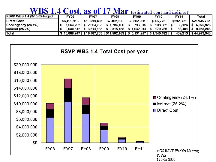 WBS 1. 4 Cost, as of 17 Mar (estimated cont and indirect) AGS RSVP