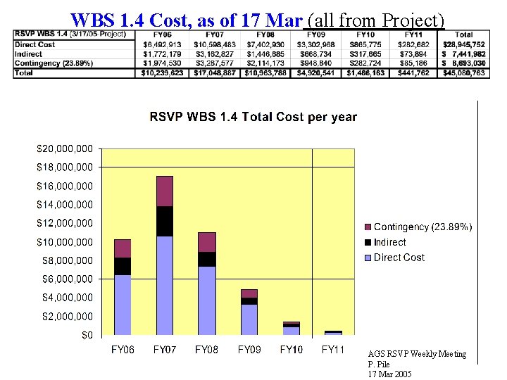 WBS 1. 4 Cost, as of 17 Mar (all from Project) AGS RSVP Weekly