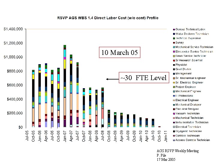 10 March 05 ~30 FTE Level AGS RSVP Weekly Meeting P. Pile 17 Mar