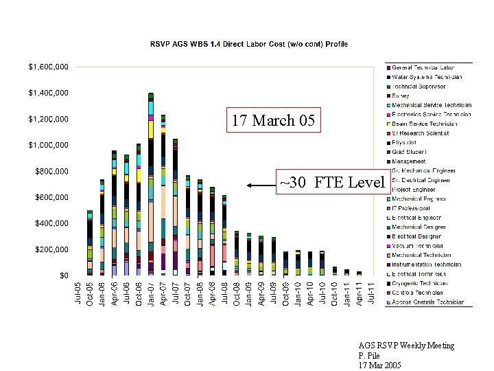 17 March 05 ~30 FTE Level AGS RSVP Weekly Meeting P. Pile 17 Mar