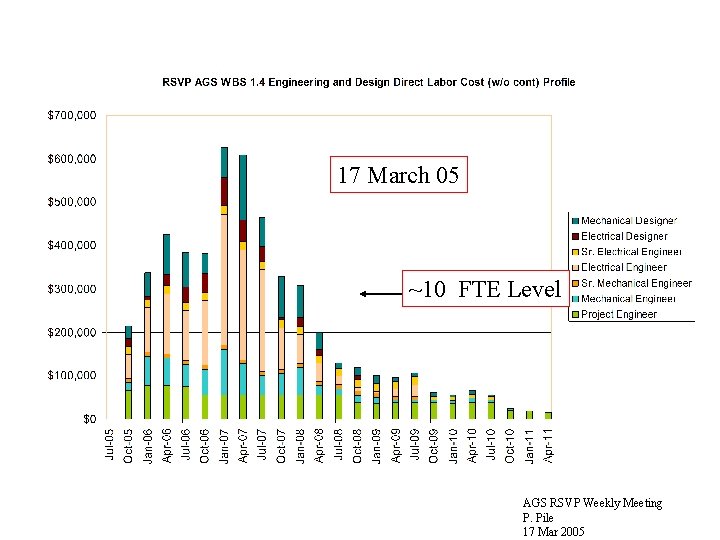 17 March 05 ~10 FTE Level AGS RSVP Weekly Meeting P. Pile 17 Mar