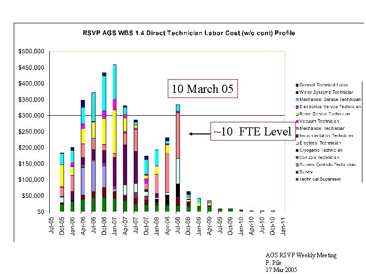 10 March 05 ~10 FTE Level AGS RSVP Weekly Meeting P. Pile 17 Mar