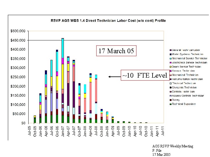 17 March 05 ~10 FTE Level AGS RSVP Weekly Meeting P. Pile 17 Mar