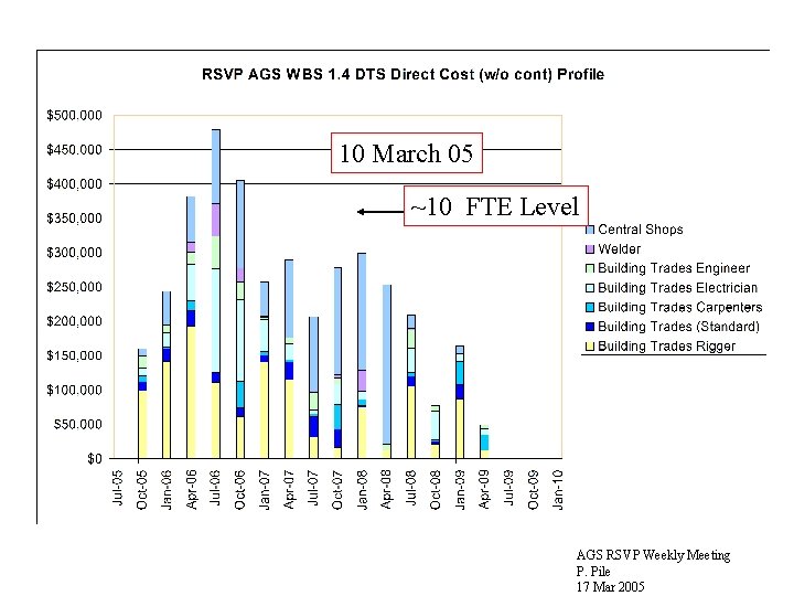 10 March 05 ~10 FTE Level AGS RSVP Weekly Meeting P. Pile 17 Mar