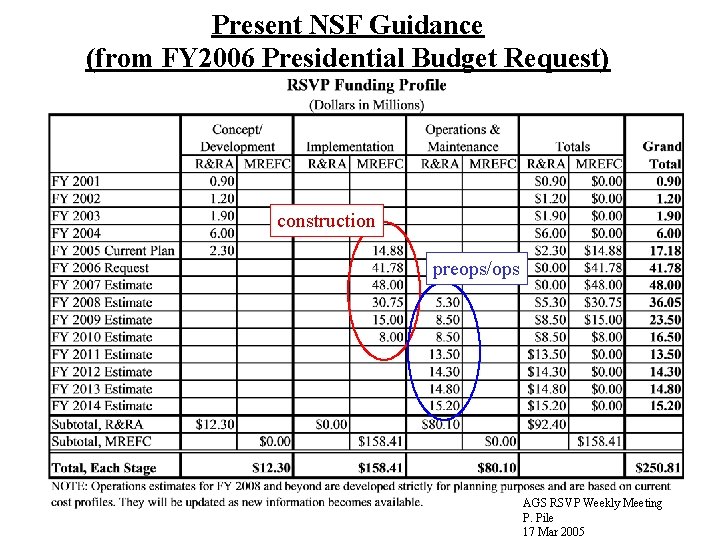 Present NSF Guidance (from FY 2006 Presidential Budget Request) construction preops/ops AGS RSVP Weekly