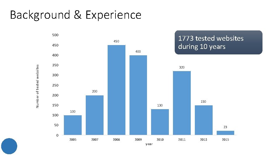 Background & Experience 500 450 400 Number of tested websites 1773 tested websites during Background & Experience 500 450 400 Number of tested websites 1773 tested websites during