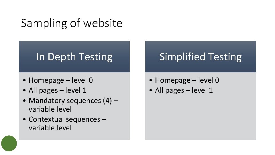 Sampling of website In Depth Testing • Homepage – level 0 • All pages Sampling of website In Depth Testing • Homepage – level 0 • All pages
