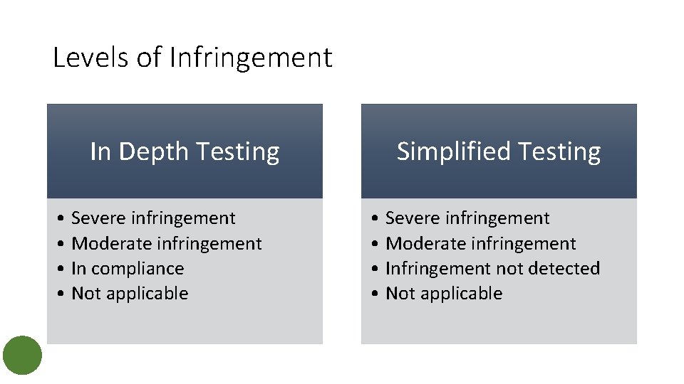 Levels of Infringement In Depth Testing • Severe infringement • Moderate infringement • In Levels of Infringement In Depth Testing • Severe infringement • Moderate infringement • In