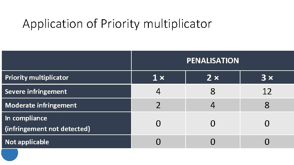 Application of Priority multiplicator PENALISATION 1 × 4 2 2 × 8 4 3 Application of Priority multiplicator PENALISATION 1 × 4 2 2 × 8 4 3