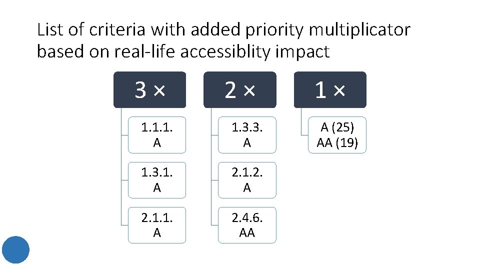 List of criteria with added priority multiplicator based on real-life accessiblity impact 3 × List of criteria with added priority multiplicator based on real-life accessiblity impact 3 ×