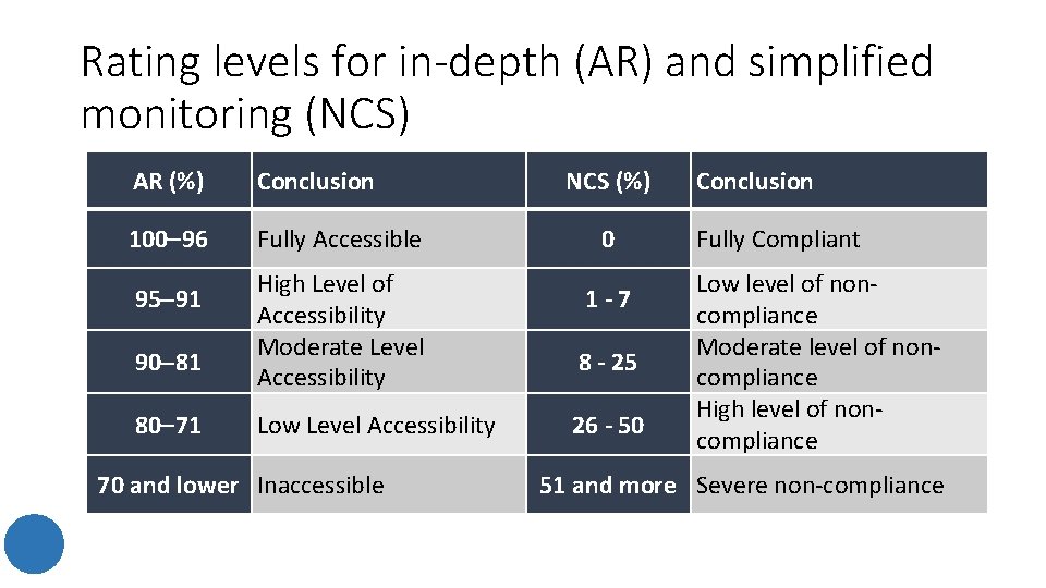 Rating levels for in-depth (AR) and simplified monitoring (NCS) AR (%) Conclusion 100 96 Rating levels for in-depth (AR) and simplified monitoring (NCS) AR (%) Conclusion 100 96