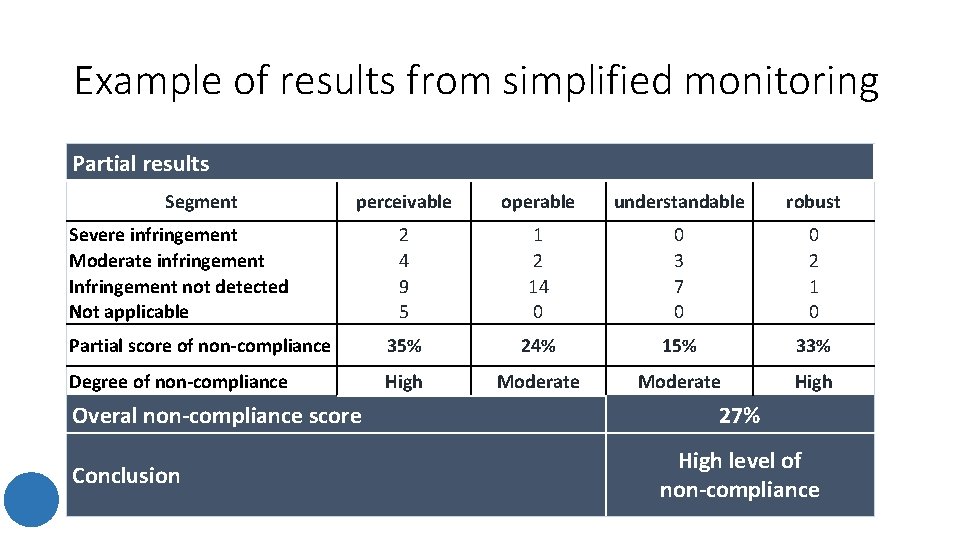 Example of results from simplified monitoring Partial results Segment perceivable operable understandable robust 2 Example of results from simplified monitoring Partial results Segment perceivable operable understandable robust 2