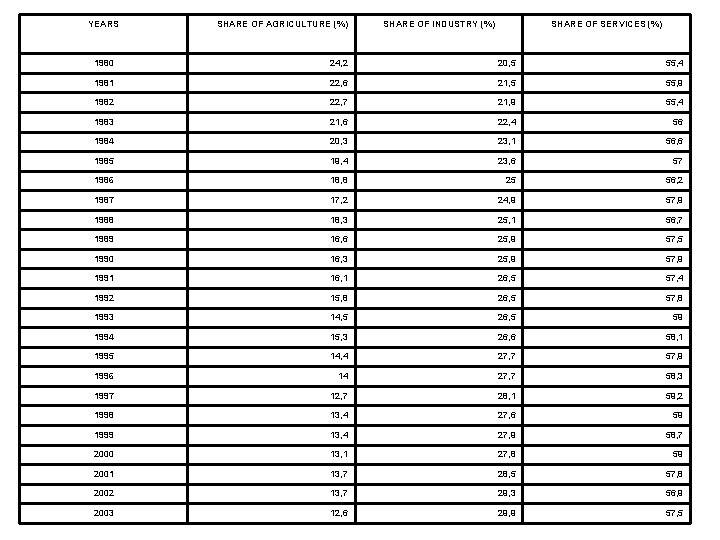 YEARS SHARE OF AGRICULTURE (%) SHARE OF INDUSTRY (%) SHARE OF SERVICES (%) 1980