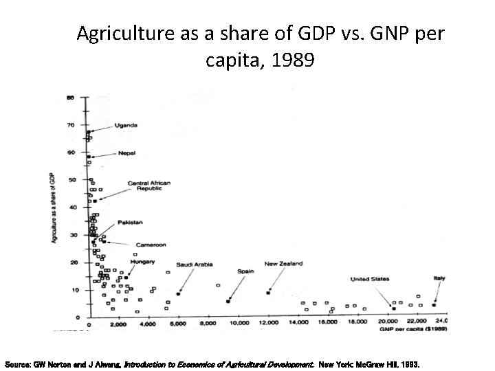 Agriculture as a share of GDP vs. GNP per capita, 1989 Source: GW Norton