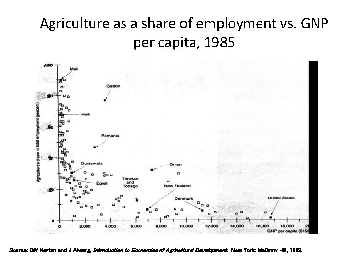 Agriculture as a share of employment vs. GNP per capita, 1985 Source: GW Norton