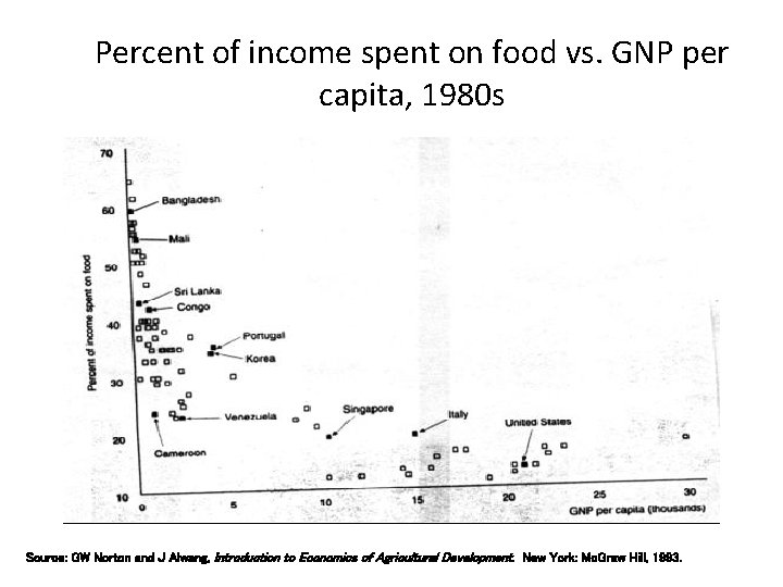 Percent of income spent on food vs. GNP per capita, 1980 s Source: GW