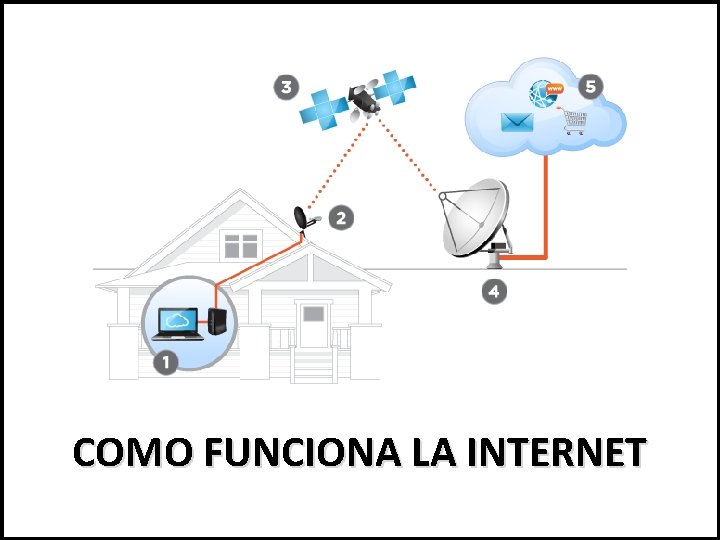 COMO FUNCIONA LA INTERNET 