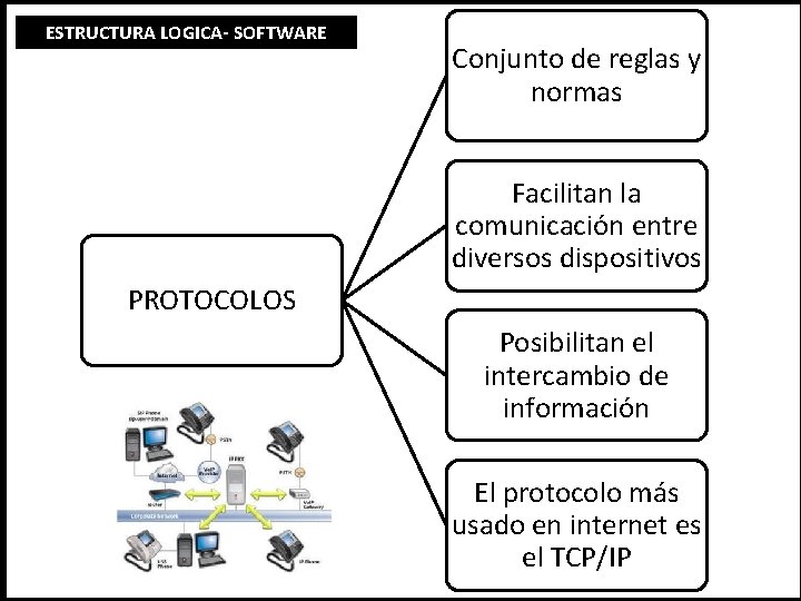 ESTRUCTURA LOGICA- SOFTWARE Conjunto de reglas y normas Facilitan la comunicación entre diversos dispositivos