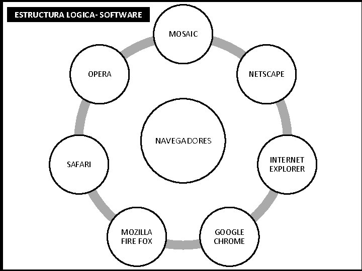 ESTRUCTURA LOGICA- SOFTWARE MOSAIC OPERA NETSCAPE NAVEGADORES INTERNET EXPLORER SAFARI MOZILLA FIRE FOX GOOGLE