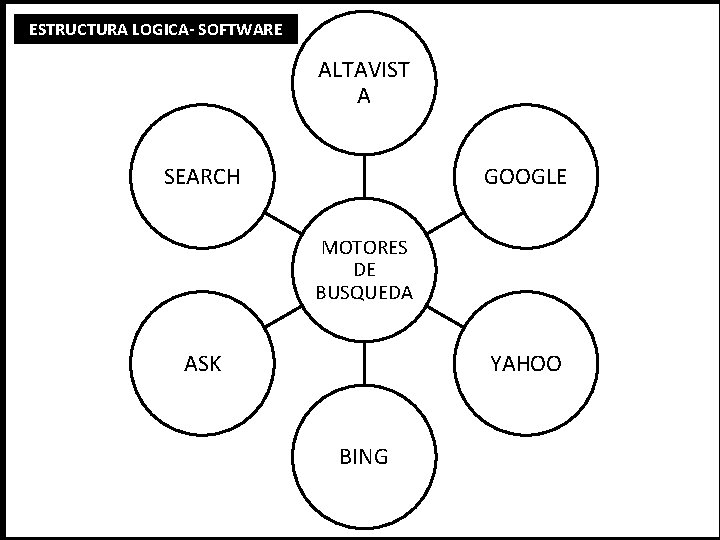 ESTRUCTURA LOGICA- SOFTWARE ALTAVIST A SEARCH GOOGLE MOTORES DE BUSQUEDA ASK YAHOO BING 