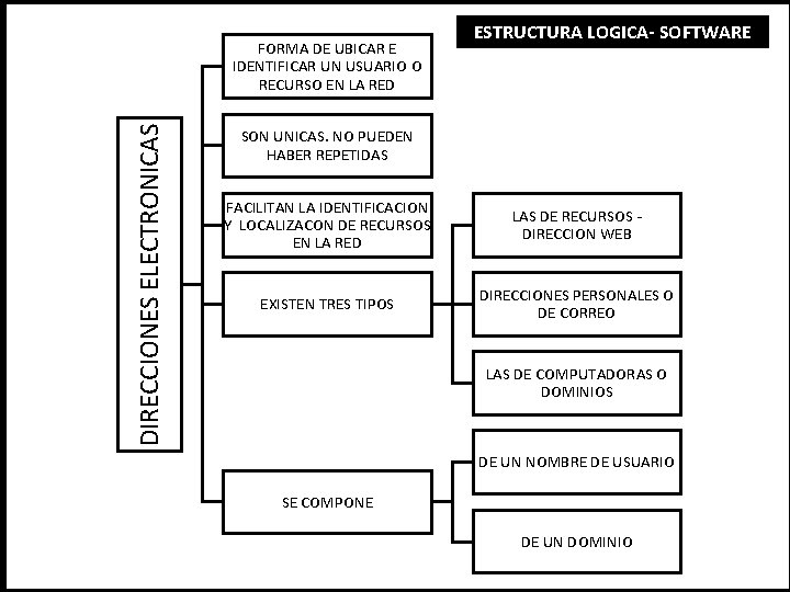 DIRECCIONES ELECTRONICAS FORMA DE UBICAR E IDENTIFICAR UN USUARIO O RECURSO EN LA RED
