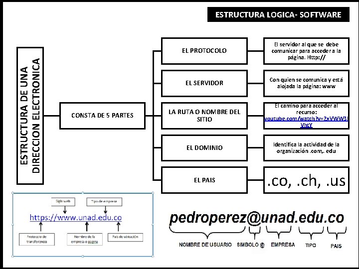 ESTRUCTURA DE UNA DIRECCION ELECTRONICA ESTRUCTURA LOGICA- SOFTWARE CONSTA DE 5 PARTES EL PROTOCOLO