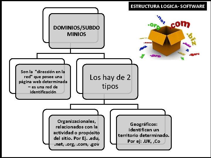 ESTRUCTURA LOGICA- SOFTWARE DOMINIOS/SUBDO MINIOS Son la "dirección en la red" que posee una
