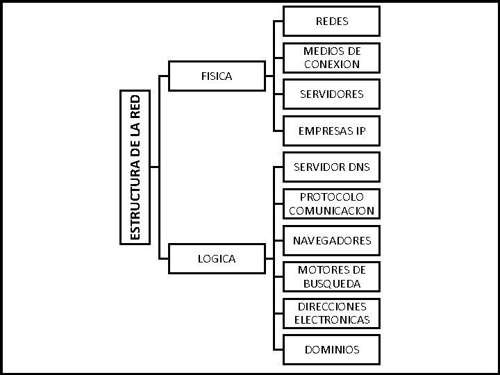 REDES FISICA MEDIOS DE CONEXION ESTRUCTURA DE LA RED SERVIDORES EMPRESAS IP SERVIDOR DNS